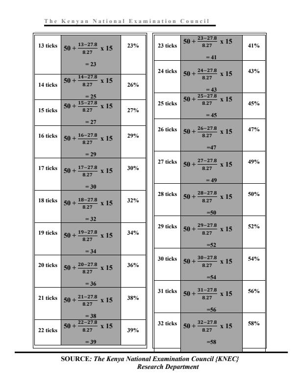 KCPE Science Analysis (2015, 2016, 2017) 10423