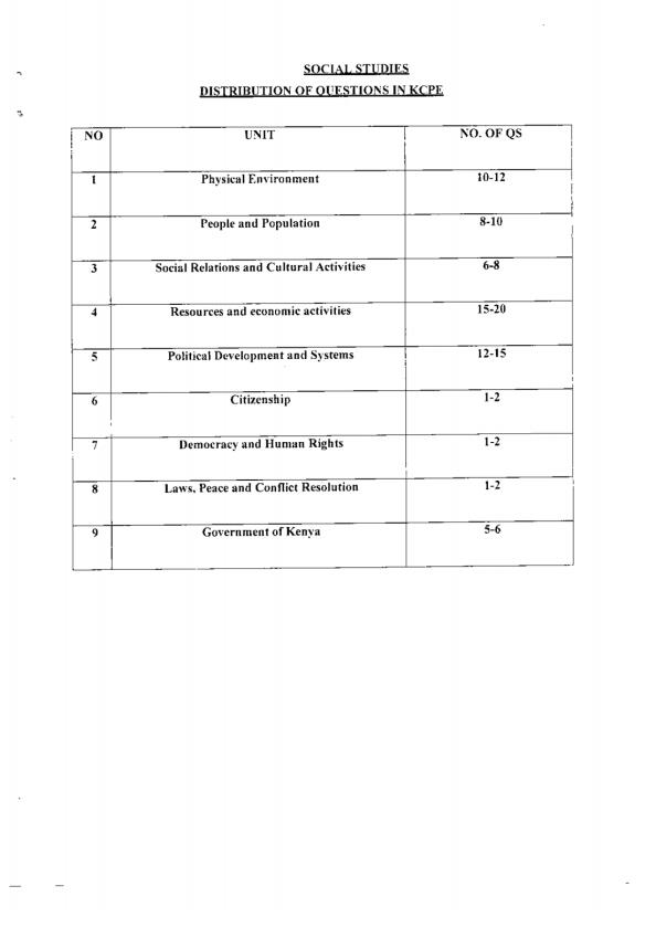 KCPE Social Studies Questions Distribution 12502