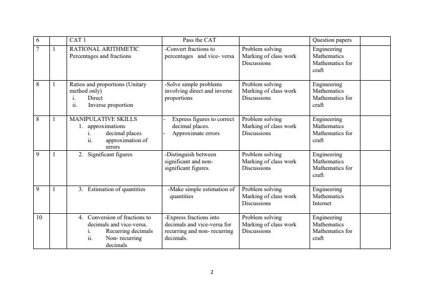 Page 2 – Mathematics Schemes of Work for KNEC Programmes in Artisan Certificate   – Kenyaplex