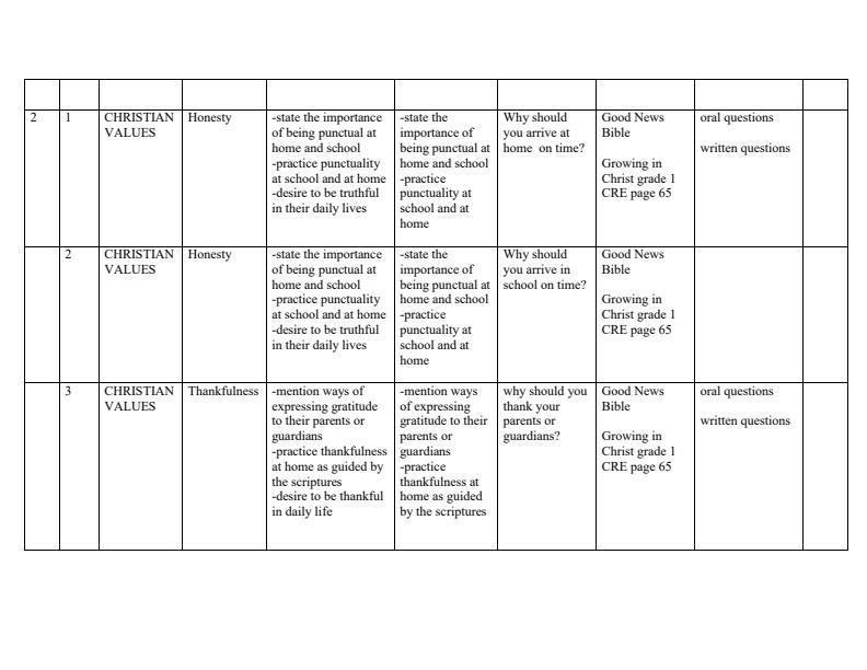 Page 2 – Grade 1 Rationalized CRE Schemes of Work Term 3 - Growing in Christ – Kenyaplex