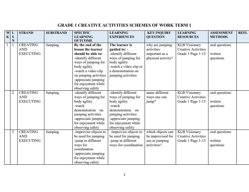 Page 1 – Grade 1 Rationalized Creative Arts Schemes of Work Term 1 - KLB Visionary – Kenyaplex
