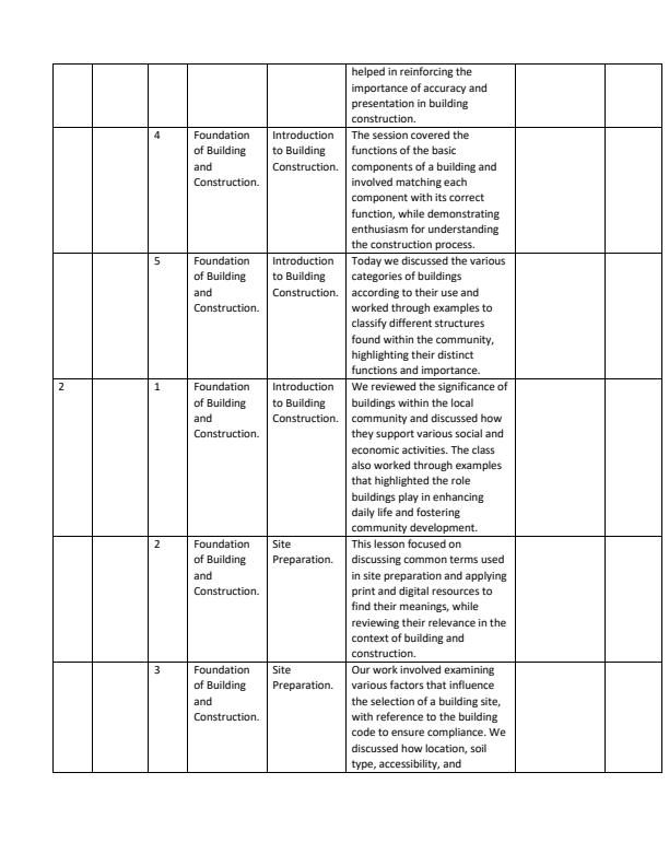Page 2 – Grade 10 Building and Construction Records of Work Term 1 – Kenyaplex