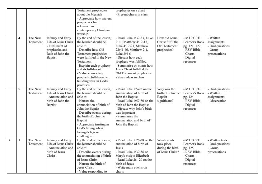 Page 2 – Grade 10 CRE Schemes of Work Term 2 - MTP – Kenyaplex