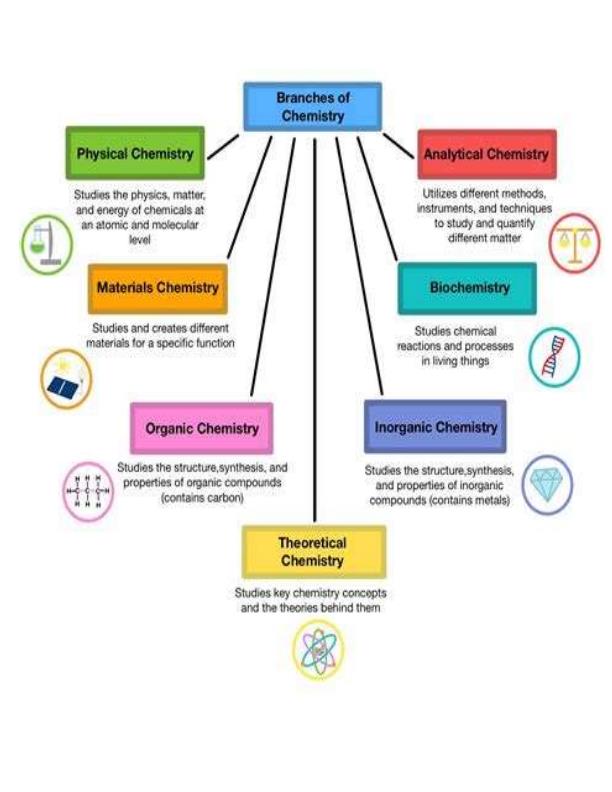 Page 3 – Grade 10 Chemistry Notes Term 1, Term 2, Term 3 – Kenyaplex