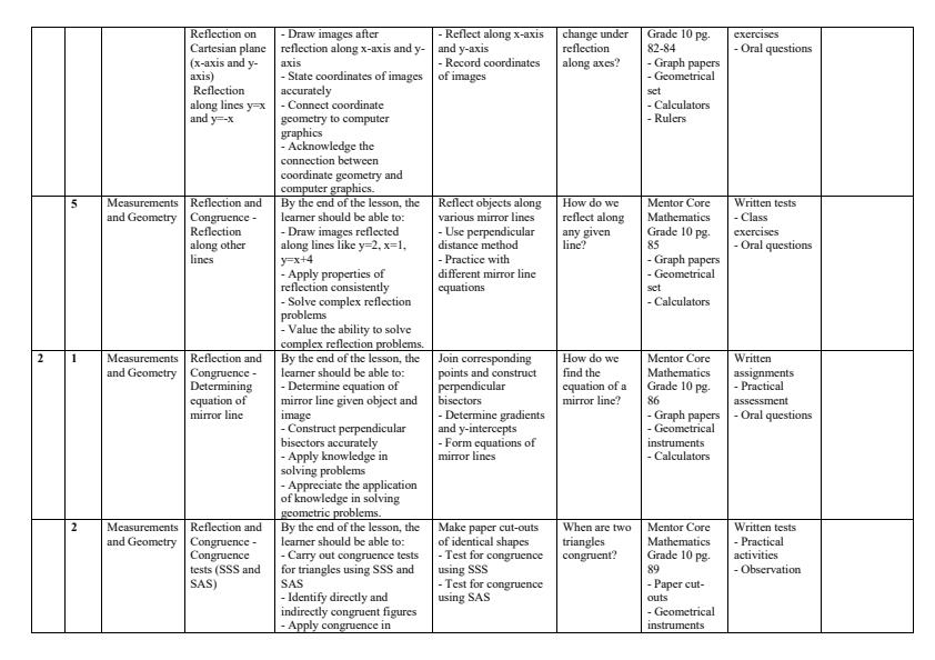 Page 2 – Grade 10 Core Mathematics Schemes of Work Term 2 - Mentor Core Mathematics – Kenyaplex