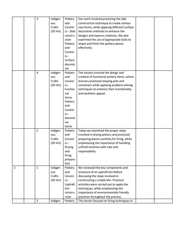 Page 2 – Grade 10 Fine Arts Records of Work Term 3  – Kenyaplex
