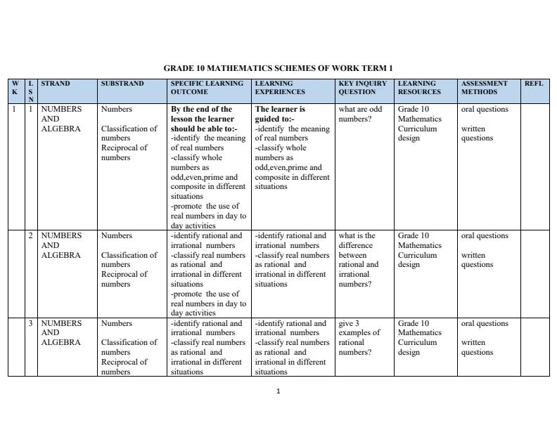Page 1 – Grade 10 Mathematics Schemes of Work Term 1 – Kenyaplex