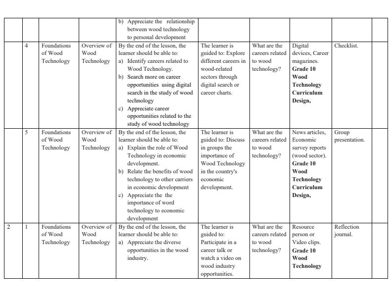 Page 2 – Grade 10 Wood Technology Schemes of Work Term 1 – Kenyaplex