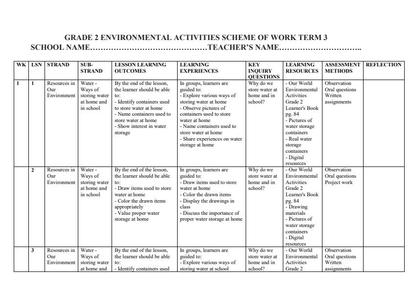 Page 1 – Grade 2 Environmental Activities Schemes of Work Term 3 - Our World – Kenyaplex
