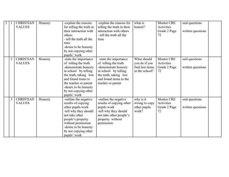 Page 2 – Grade 2 Rationalized CRE Schemes of Work Term 3 - Mentor CRE – Kenyaplex