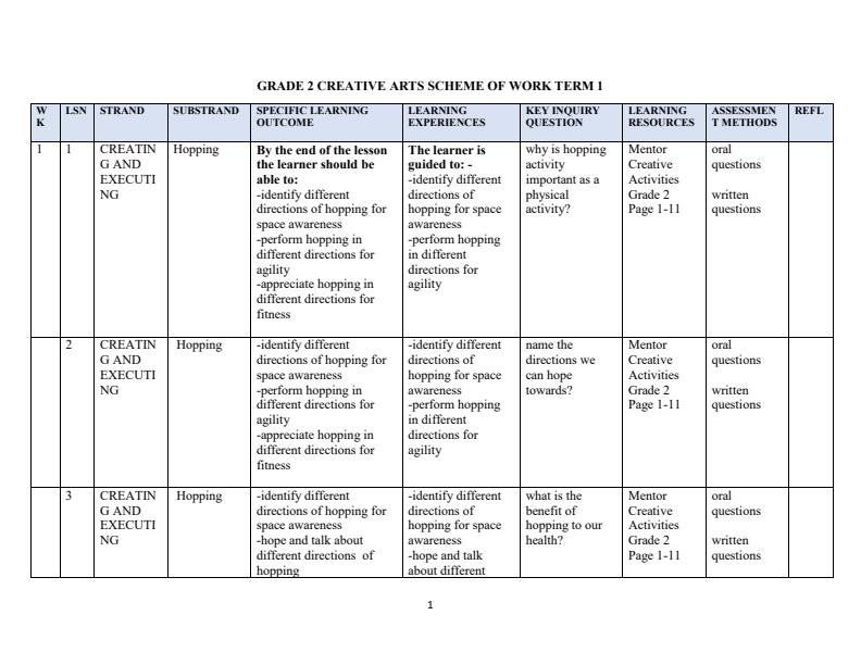 Page 1 – Grade 2 Rationalized Creative Arts Schemes of Work Term 1 - Mentor – Kenyaplex