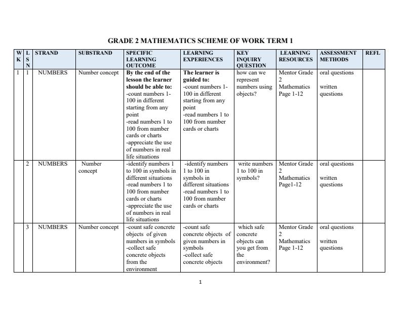 Page 1 – Grade 2 Rationalized Mathematics Schemes of Work Term 1 - Mentor – Kenyaplex