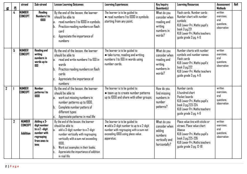 Page 2 – Grade 3 Mathematics Schemes of Work Term 3 - KLB – Kenyaplex