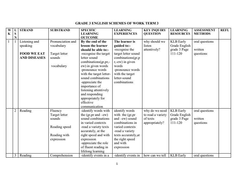 Page 1 – Grade 3 Rationalized English Schemes of Work Term 3 - KLB Early Grade – Kenyaplex