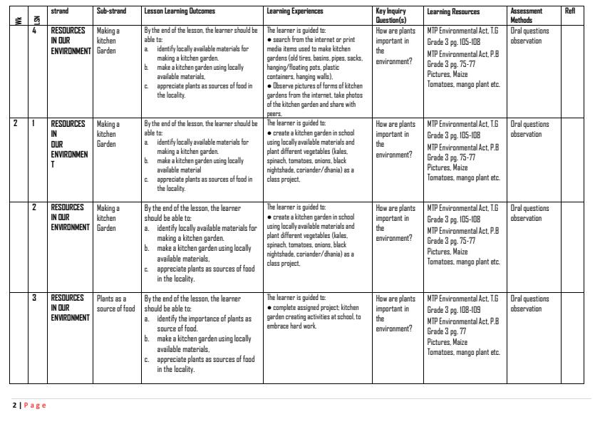 Page 2 – Grade 3 Rationalized Environmental Activities Schemes of Work Term 3 - MTP – Kenyaplex