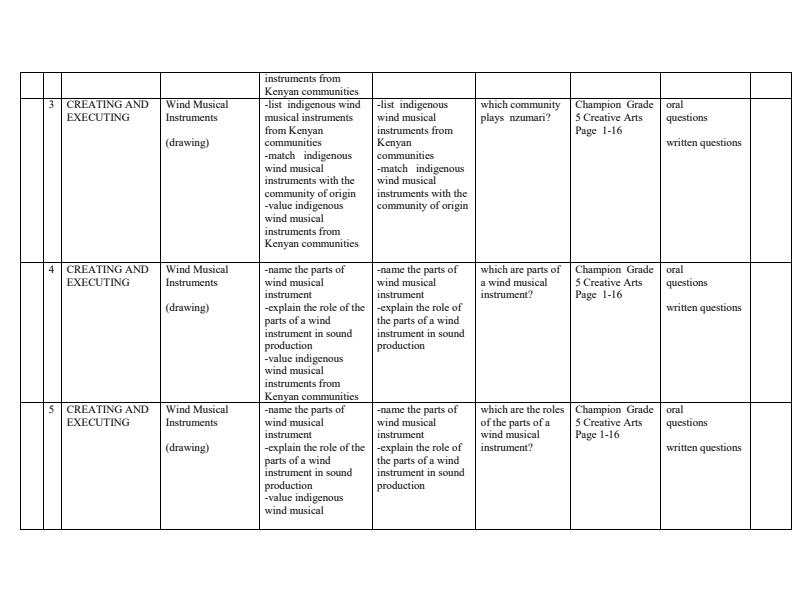 Page 2 – Grade 5 Creative Arts and Sports Schemes of Work Term 1 - Champion Creative Arts – Kenyaplex