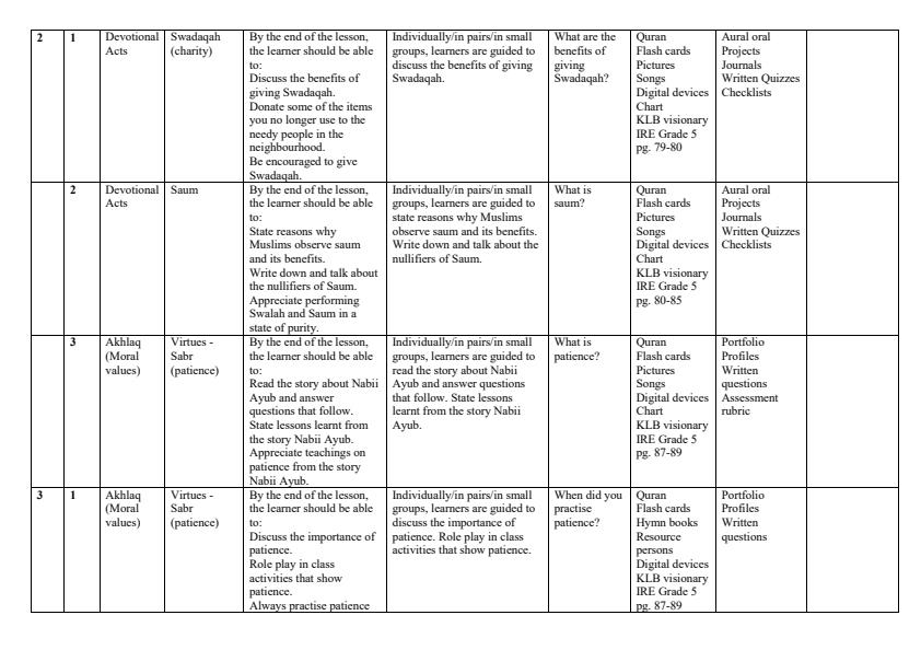 Page 2 – Grade 5 IRE Schemes of Work Term 3 - KLB Visionary – Kenyaplex