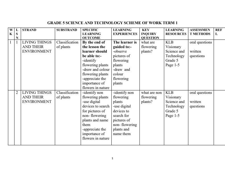 Page 1 – Grade 5 Rationalized Science and Technology Schemes of Work Term 1 - KLB Visionary – Kenyaplex