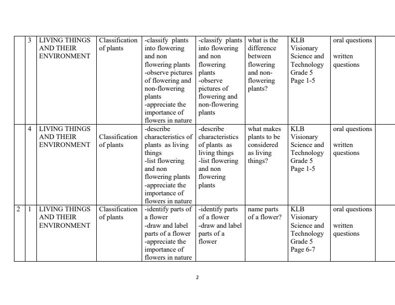 Page 2 – Grade 5 Rationalized Science and Technology Schemes of Work Term 1 - KLB Visionary – Kenyaplex