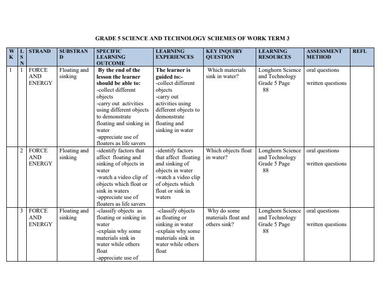 Page 1 – Grade 5 Rationalized Science and Technology Schemes of Work Term 3 - Longhorn – Kenyaplex