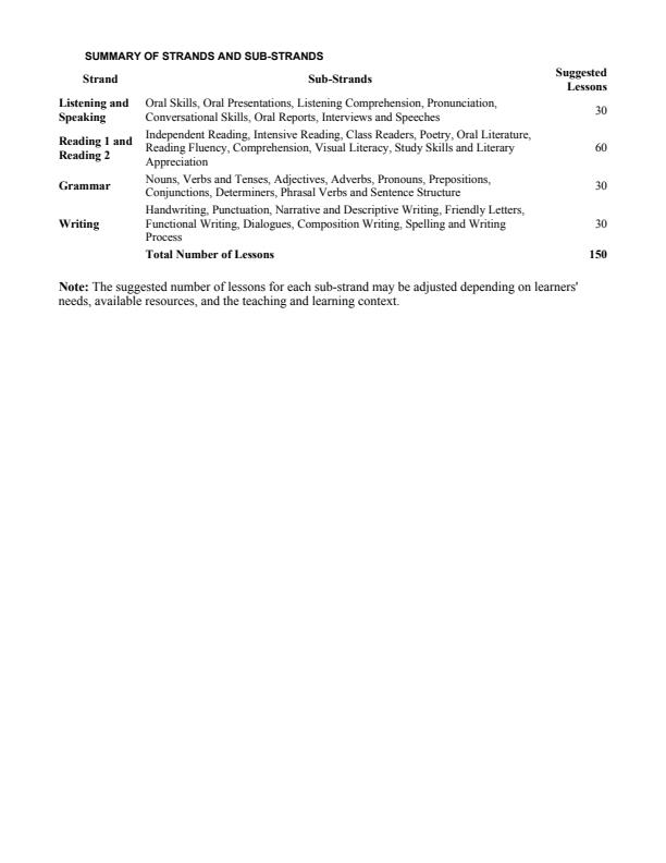 Page 2 – Grade 7 English Complete Notes Term 1, Term 2, Term 3 (Updated) – Kenyaplex