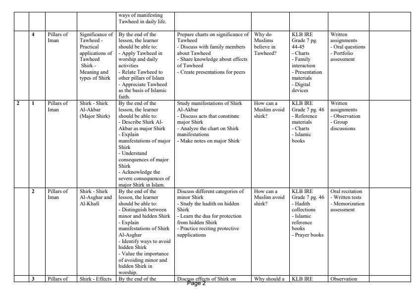 Page 2 – Grade 7 IRE Schemes of Work Term 2 - KLB Top Scholar – Kenyaplex