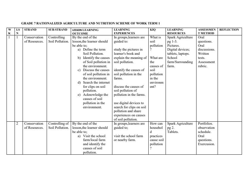 Page 1 – Grade 7 Rationalized Agriculture and Nutrition Schemes of Work Term 1 - Spark Agriculture – Kenyaplex