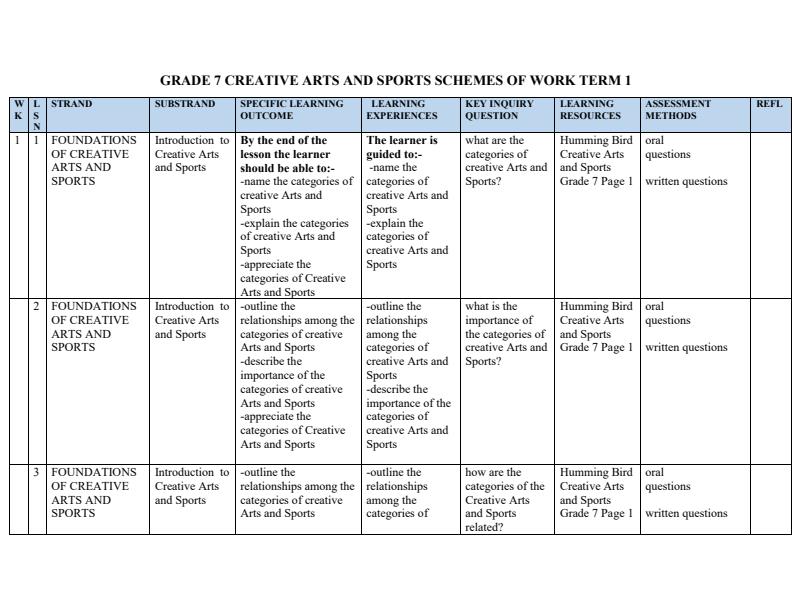 Page 1 – Grade 7 Rationalized Creative Arts and Sports Schemes of Work Term 1 - Humming Bird – Kenyaplex