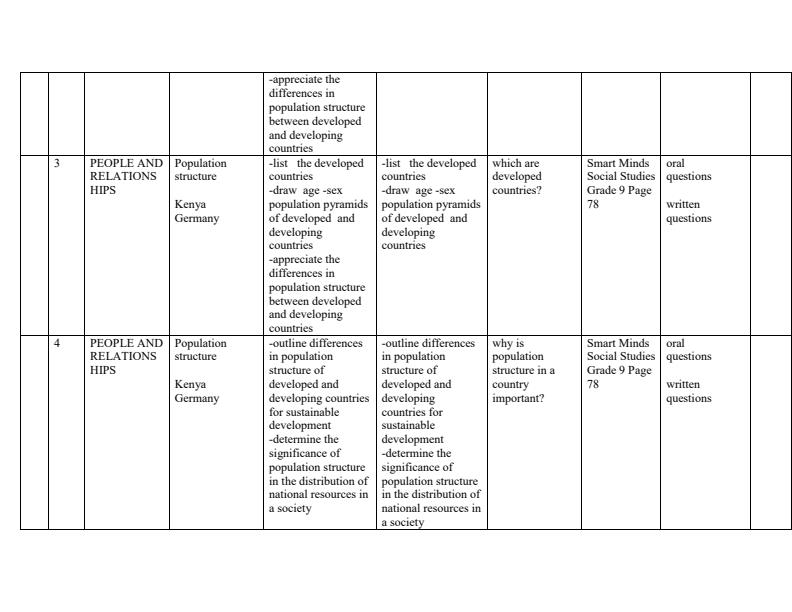 Page 2 – Grade 9 Social Studies Schemes of Work Term 2 - Smart Minds – Kenyaplex