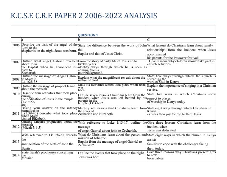 Page 1 – K.C.S.E C.R.E P2 2006-2022 Questions Distribution  – Kenyaplex