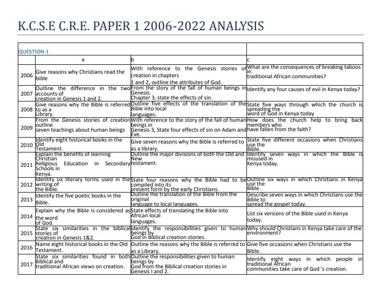 KCSE-CRE-P1-2006-2022-Questions-Distribution_14645_0.jpg