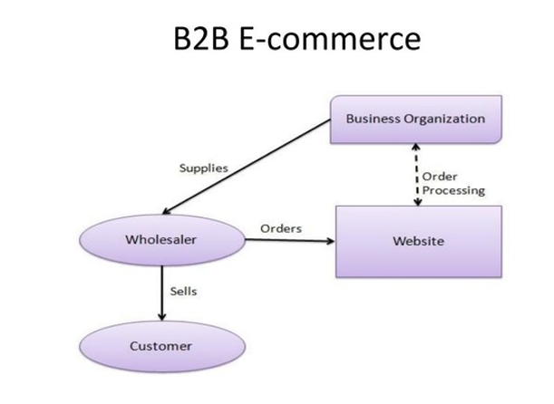 b2b business model wikipedia