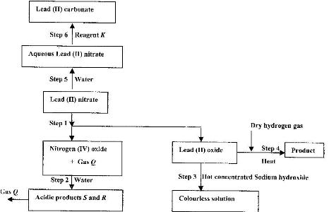 Nitrate Chart