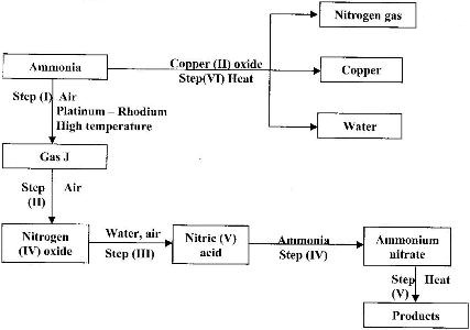 Nitric Acid Flow Chart