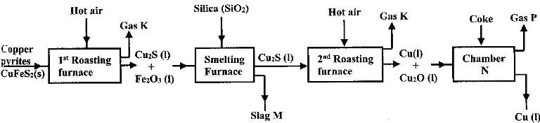 Extraction Of Aluminium Flow Chart