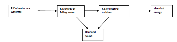 draw-a-flow-chart-to-show-the-energy-transformation-in-a-hydroelectric-power-station