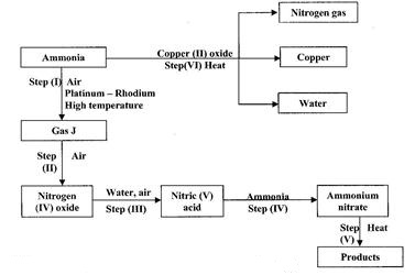 Nitric Acid Flow Chart