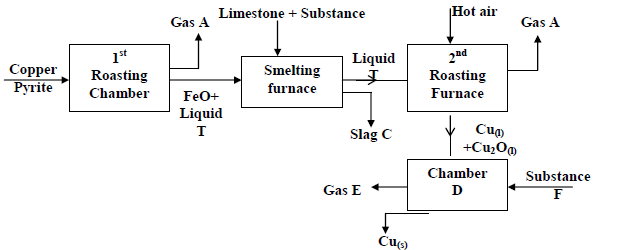 Copper Extraction Process Flow Chart