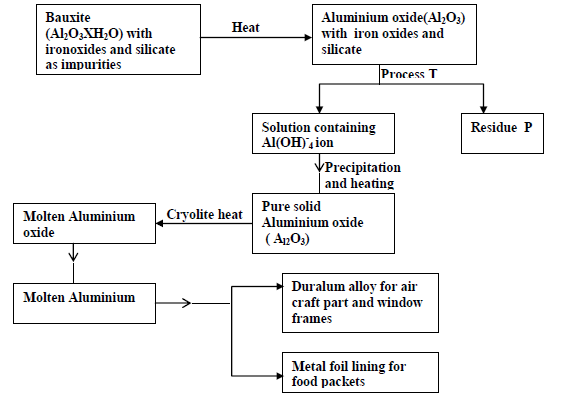 Extraction Of Aluminium Flow Chart