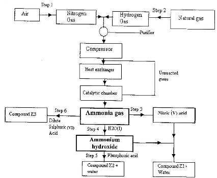 Fractional Distillation Flow Chart