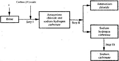 Calcium Chloride Production Flow Chart