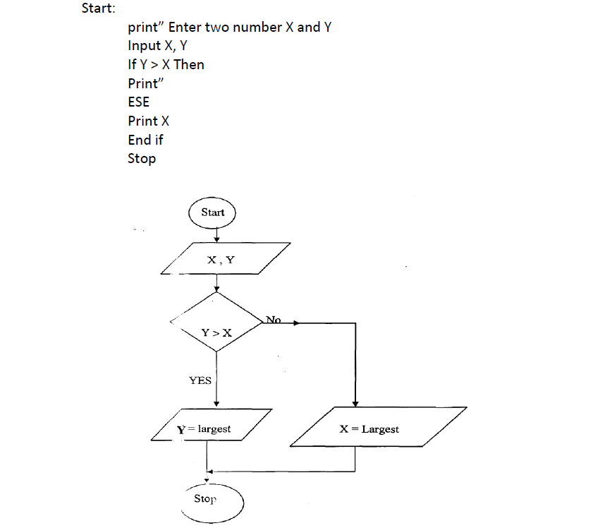 Flow Chart To Compare Two Numbers