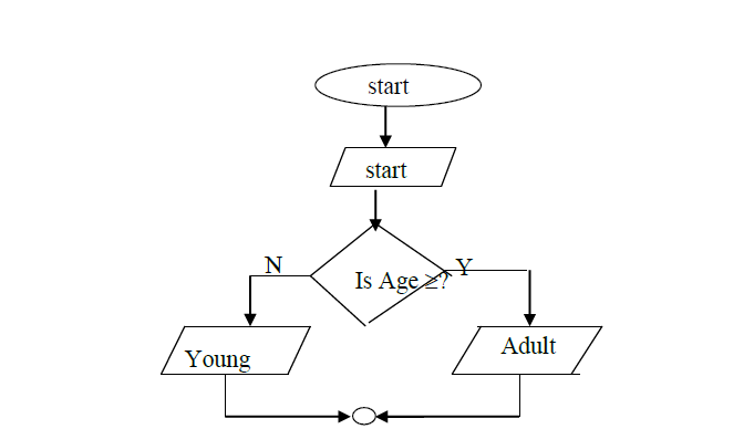 (a) Design a flowchart for a simple program that can be used to ...