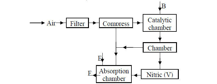 Nitric Acid Flow Chart