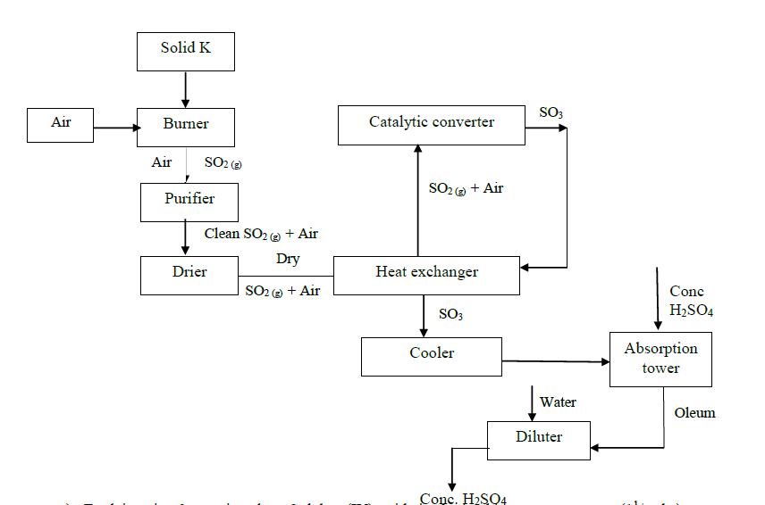 Draw a well labelled diagram to show how you would prepare and collect