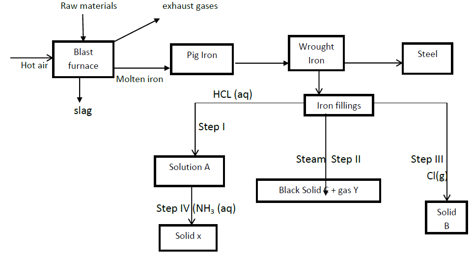 Iron Chart