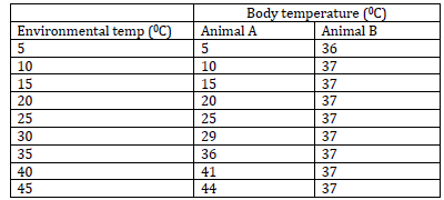 The table below shows how variation in environmental temperature relate to  the body temperatures of two different types of animals A and B.