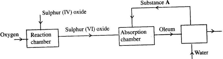 Sulfuric Acid Contact Process Flow Chart