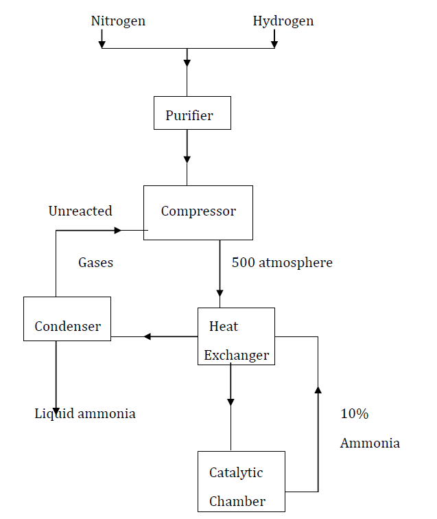 The diagram below represents the Haber process for the manufacture of