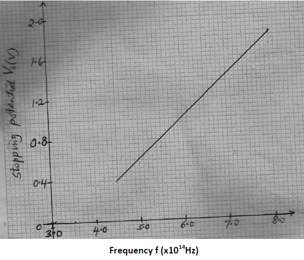 The graph below shows stopping potential V against frequency for a